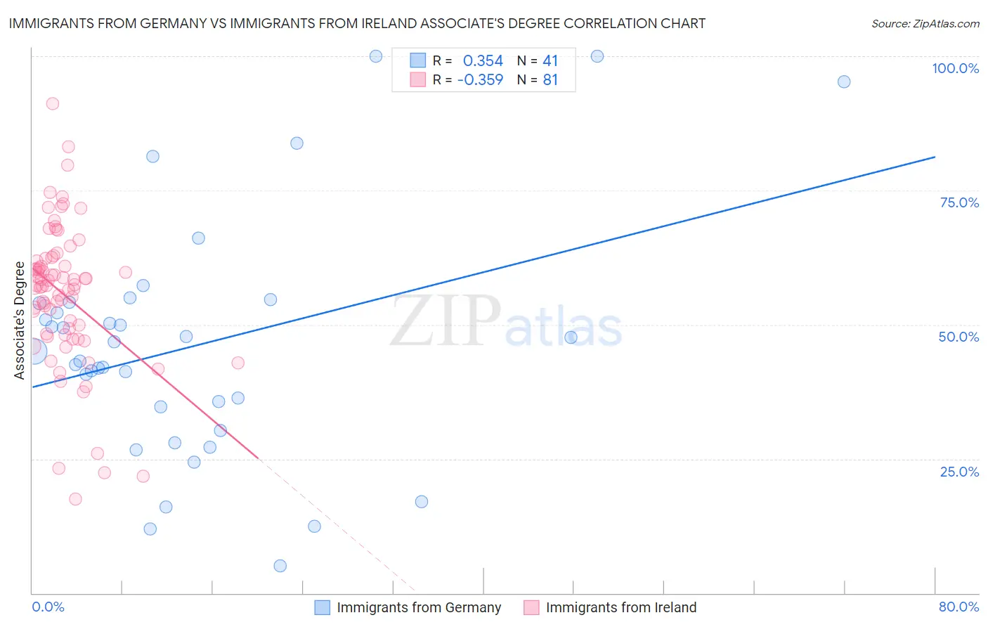 Immigrants from Germany vs Immigrants from Ireland Associate's Degree