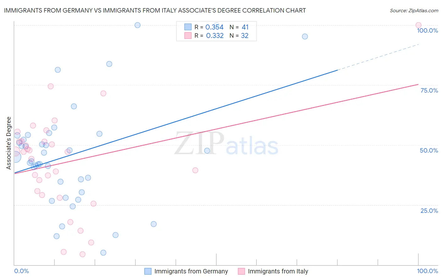 Immigrants from Germany vs Immigrants from Italy Associate's Degree