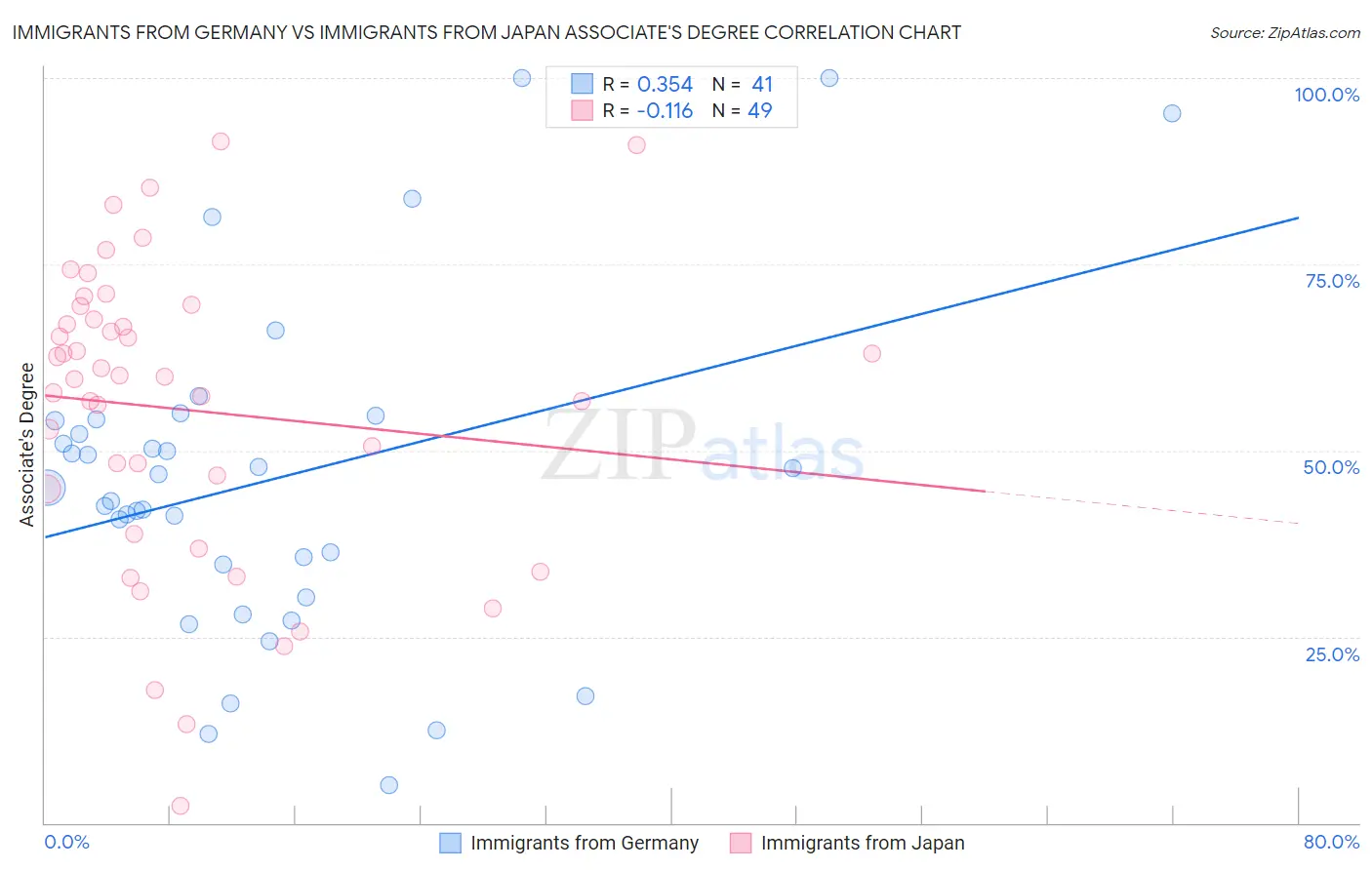 Immigrants from Germany vs Immigrants from Japan Associate's Degree