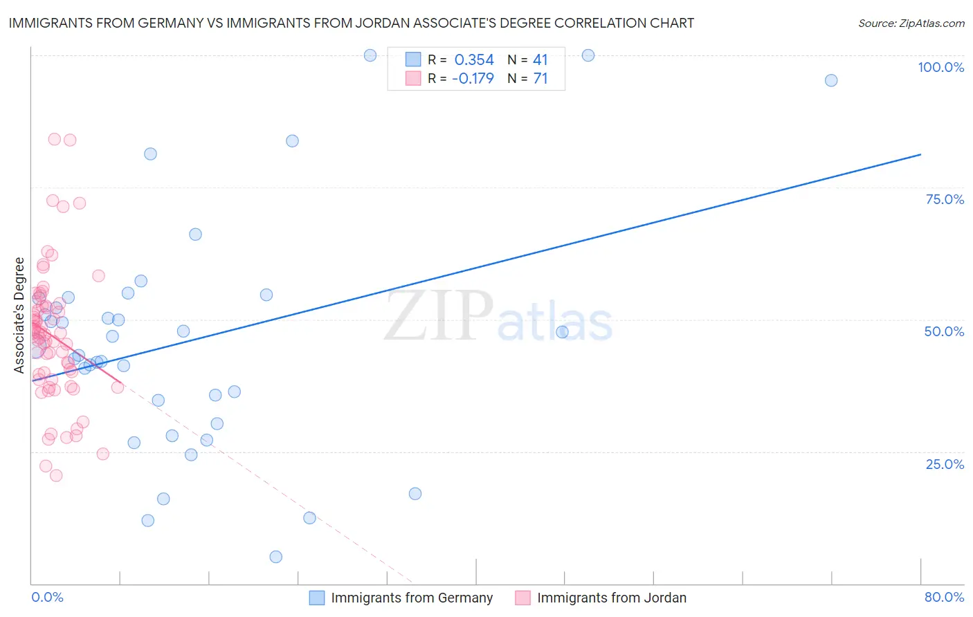 Immigrants from Germany vs Immigrants from Jordan Associate's Degree