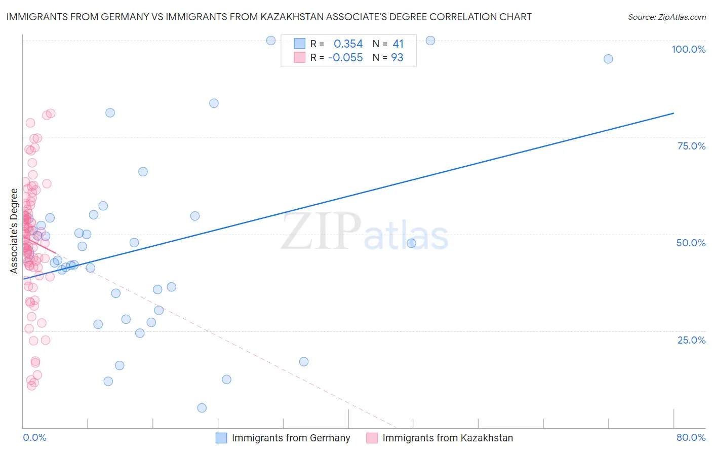 Immigrants from Germany vs Immigrants from Kazakhstan Associate's Degree