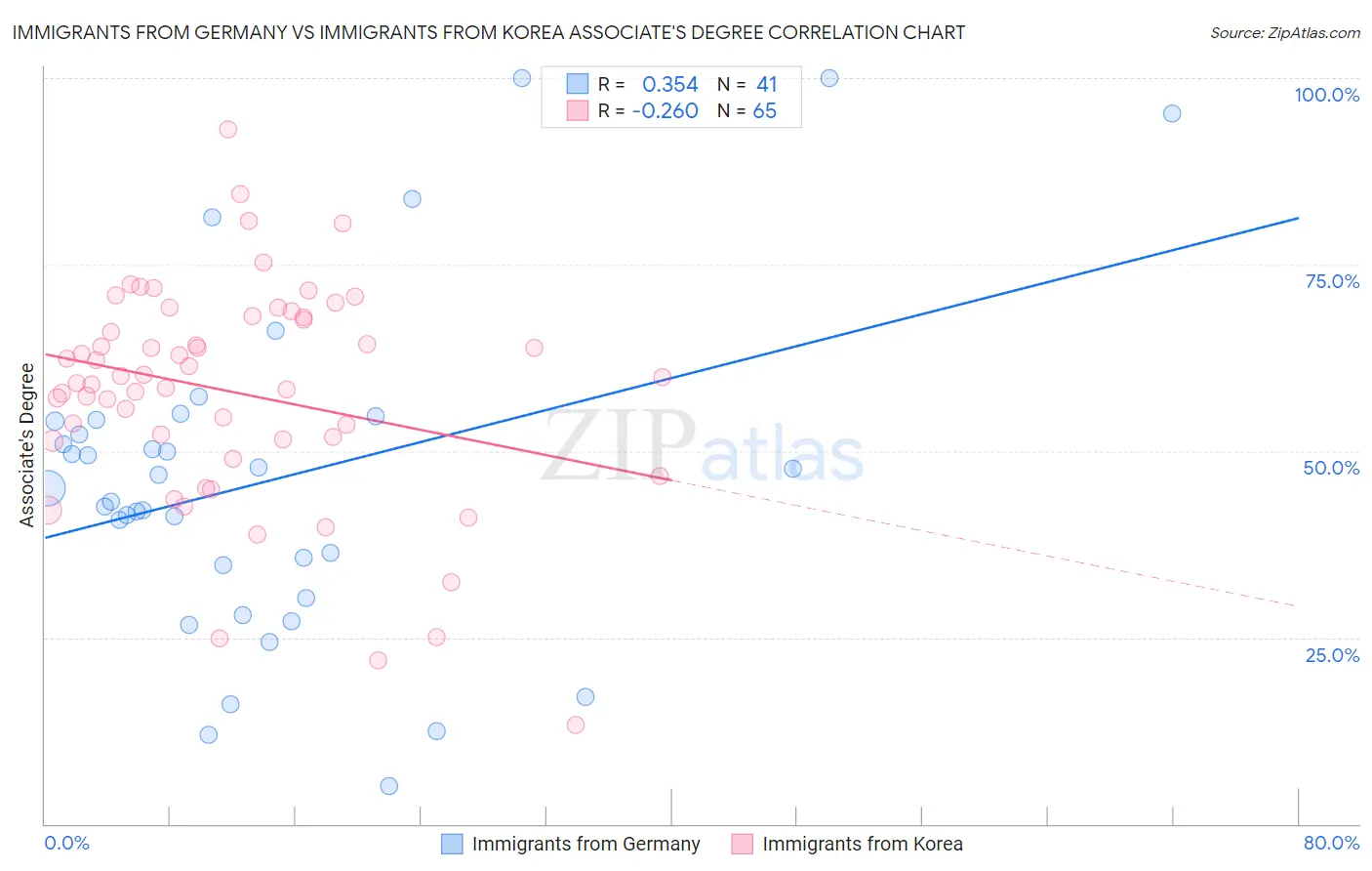 Immigrants from Germany vs Immigrants from Korea Associate's Degree