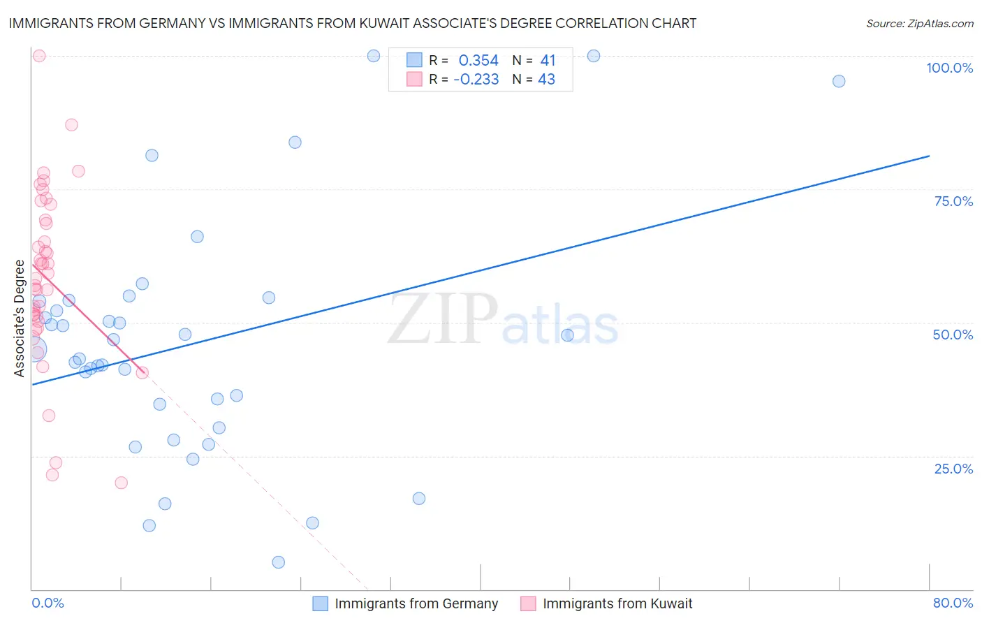 Immigrants from Germany vs Immigrants from Kuwait Associate's Degree