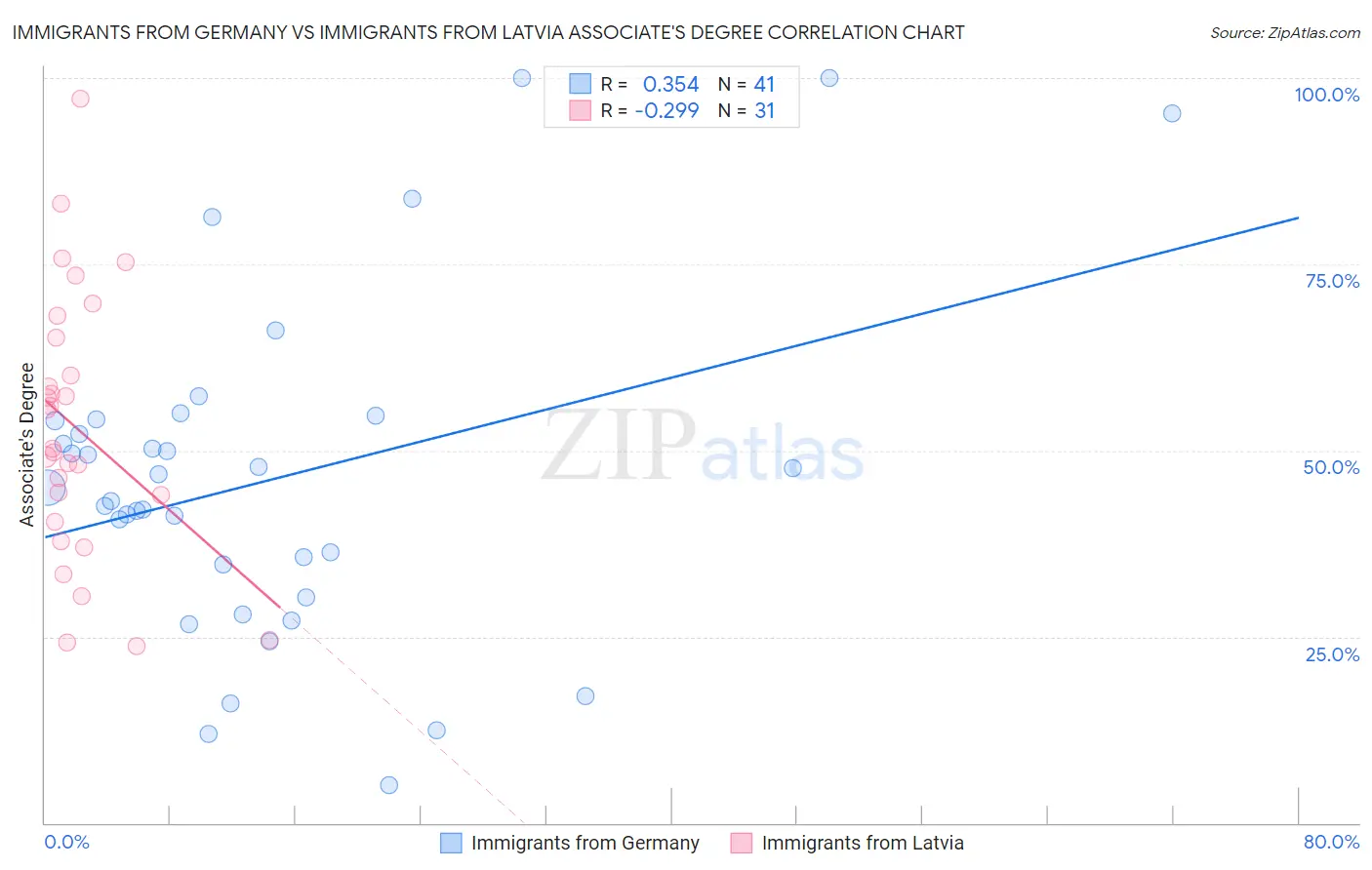 Immigrants from Germany vs Immigrants from Latvia Associate's Degree