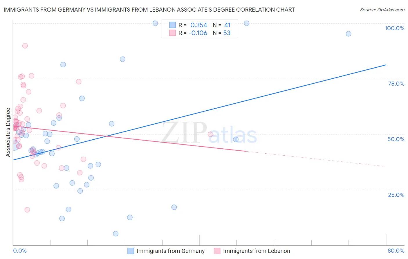 Immigrants from Germany vs Immigrants from Lebanon Associate's Degree