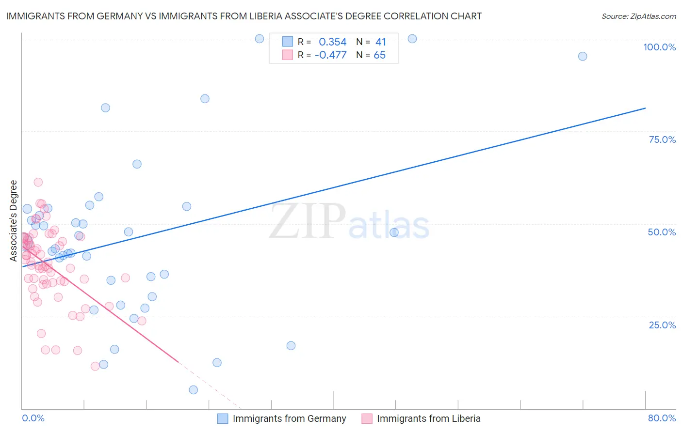 Immigrants from Germany vs Immigrants from Liberia Associate's Degree