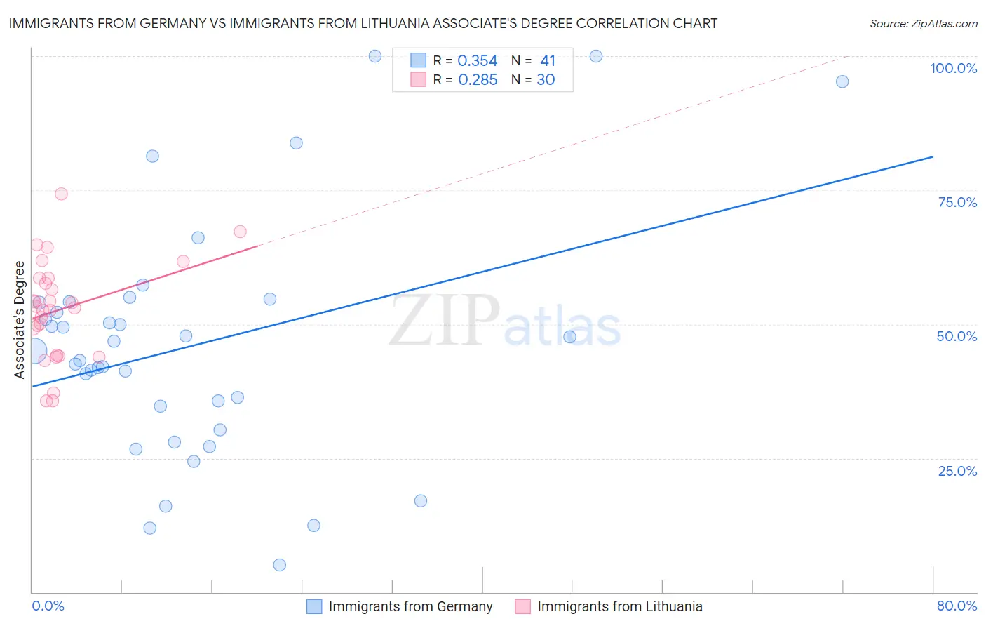 Immigrants from Germany vs Immigrants from Lithuania Associate's Degree