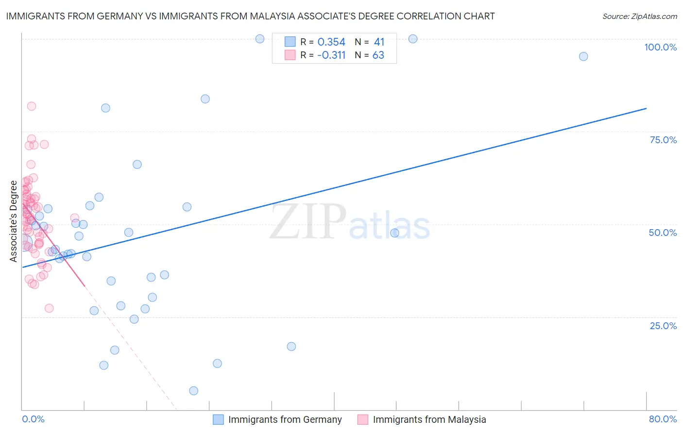 Immigrants from Germany vs Immigrants from Malaysia Associate's Degree