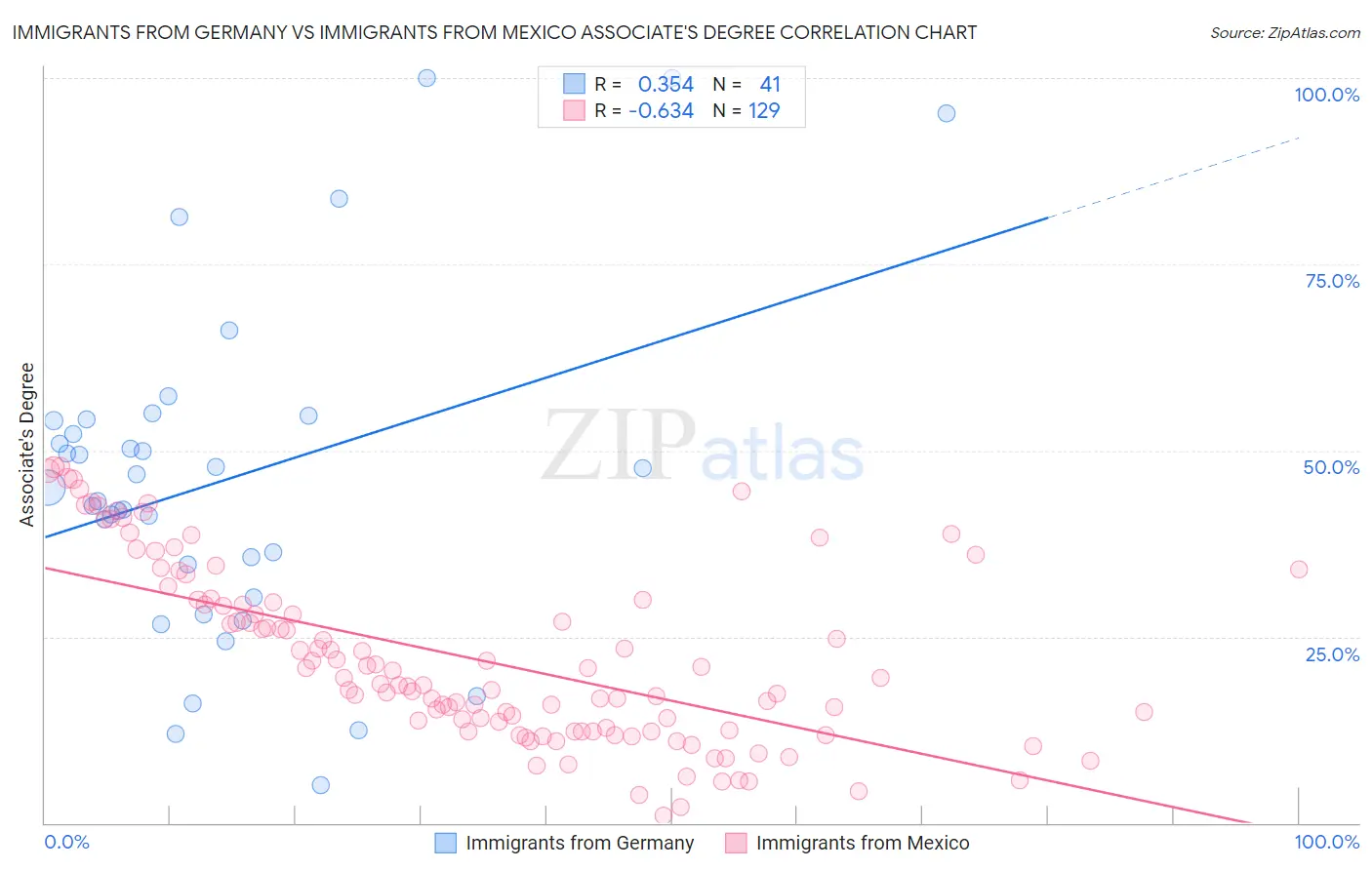Immigrants from Germany vs Immigrants from Mexico Associate's Degree