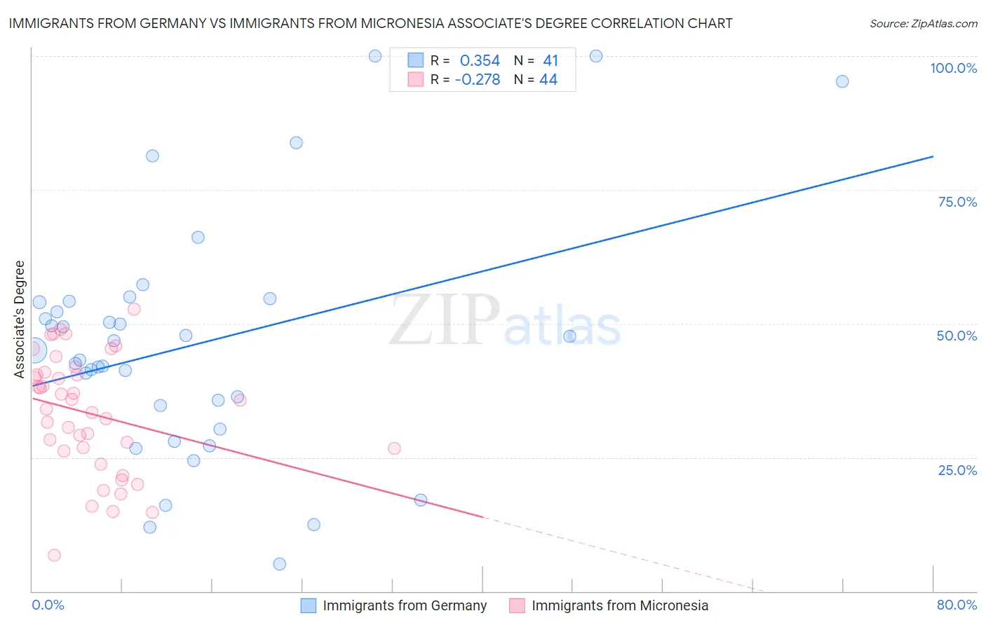 Immigrants from Germany vs Immigrants from Micronesia Associate's Degree