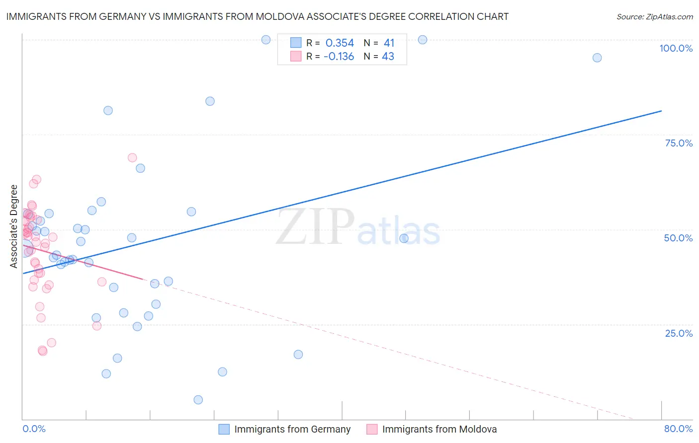 Immigrants from Germany vs Immigrants from Moldova Associate's Degree