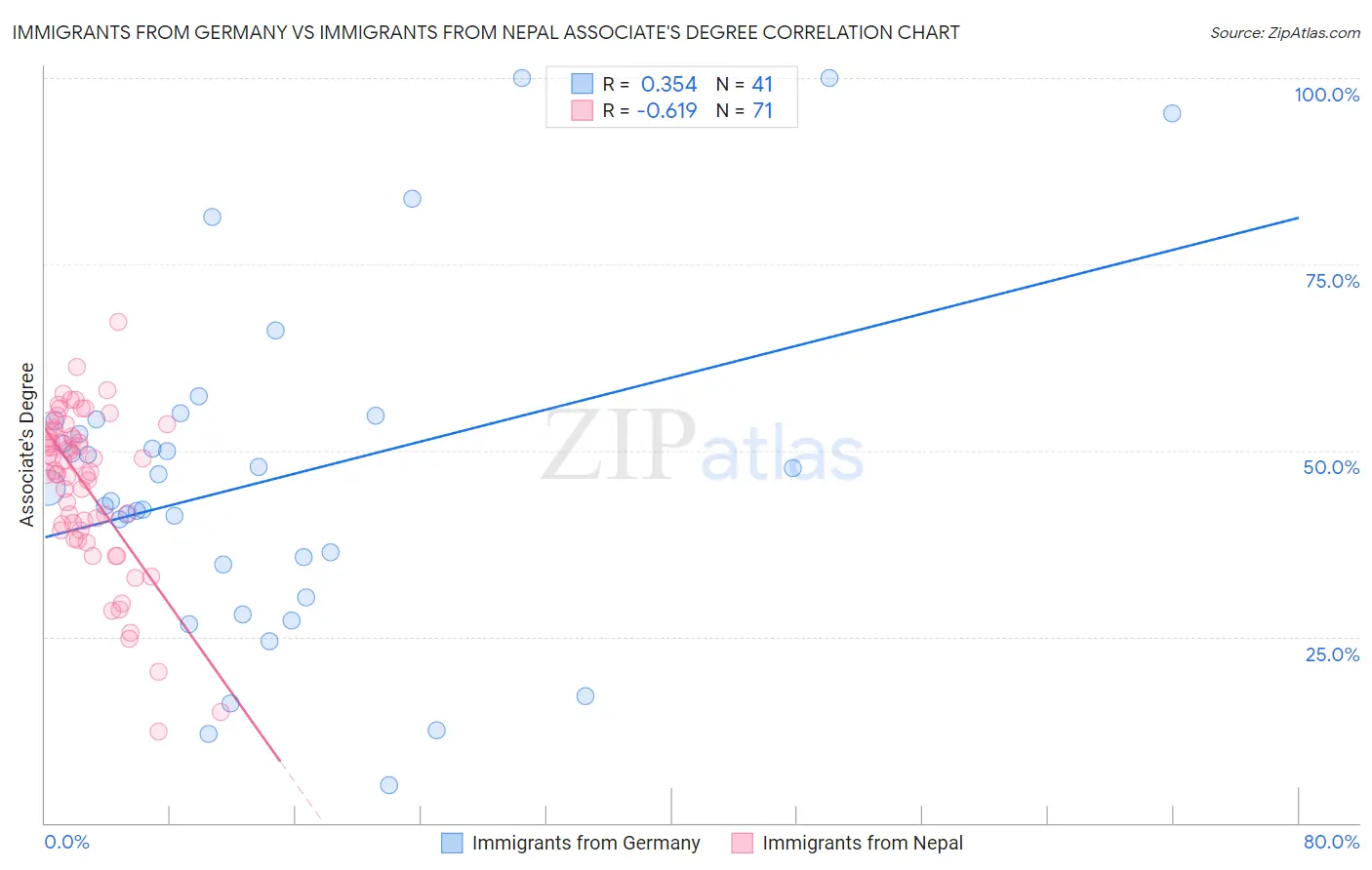 Immigrants from Germany vs Immigrants from Nepal Associate's Degree
