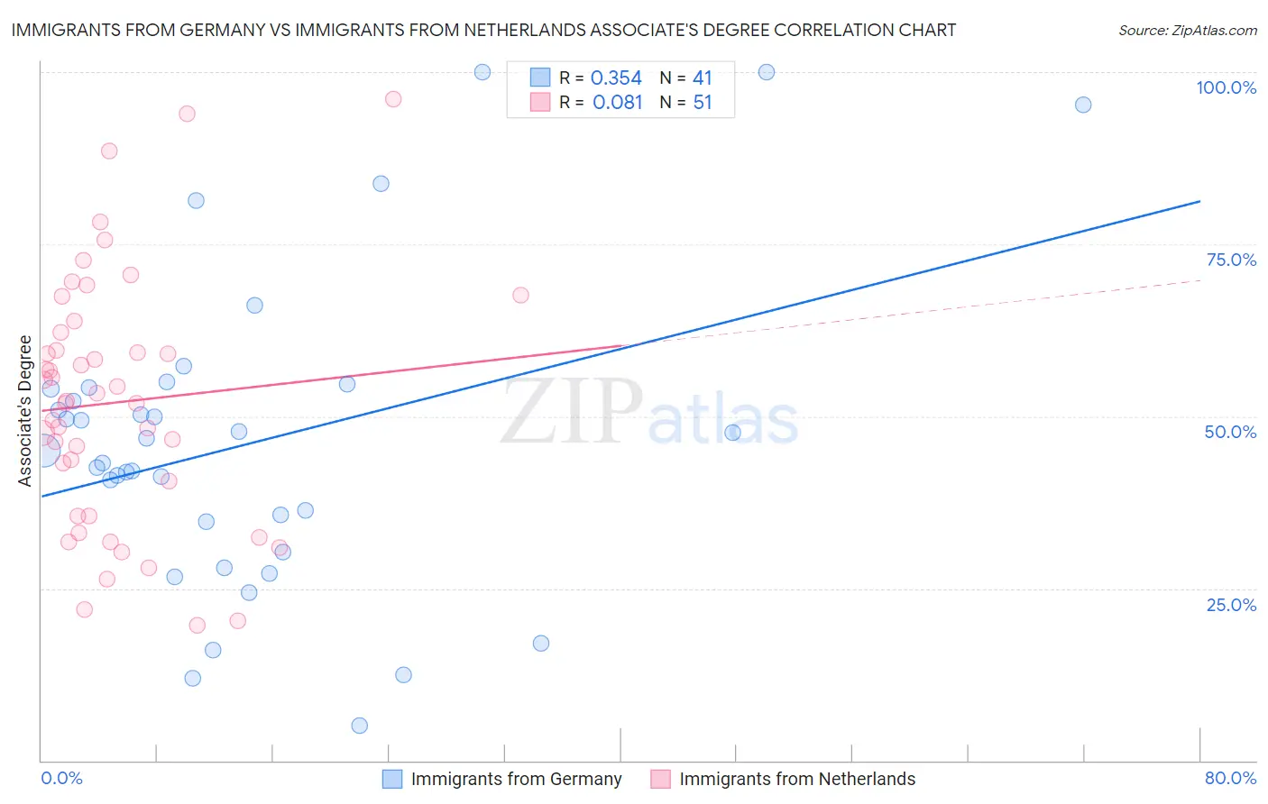 Immigrants from Germany vs Immigrants from Netherlands Associate's Degree