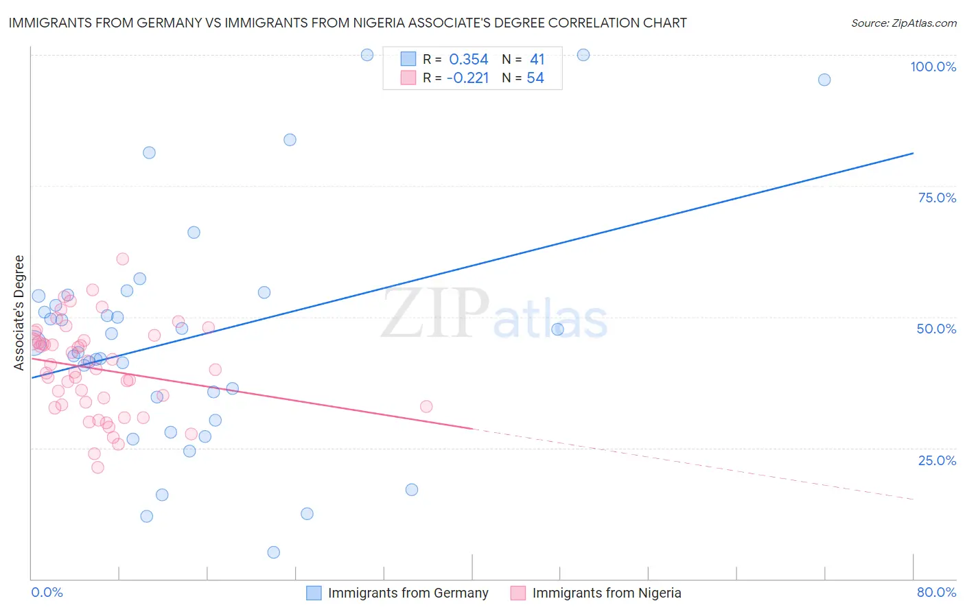 Immigrants from Germany vs Immigrants from Nigeria Associate's Degree