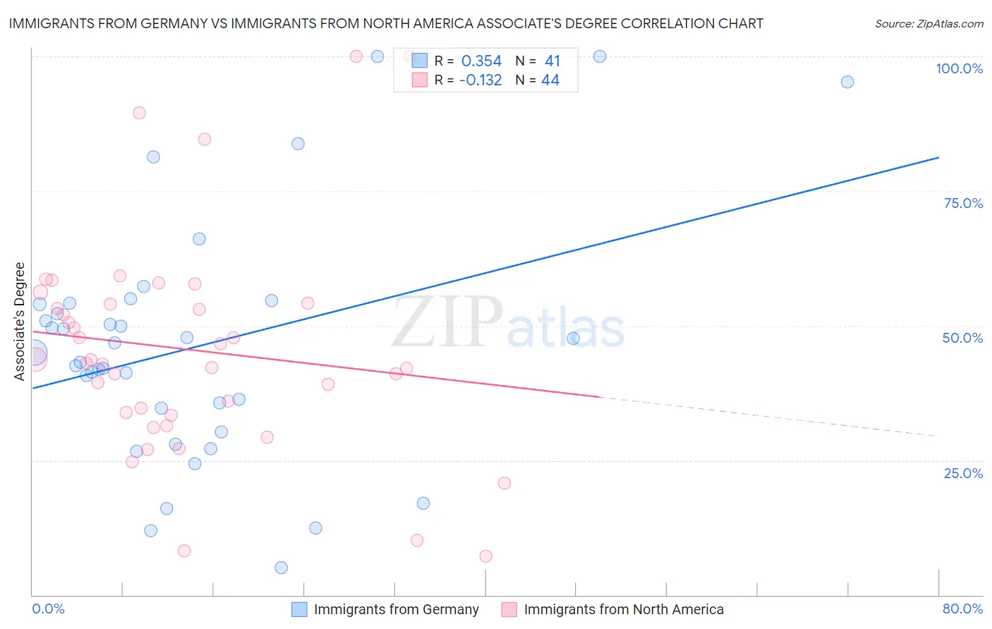 Immigrants from Germany vs Immigrants from North America Associate's Degree