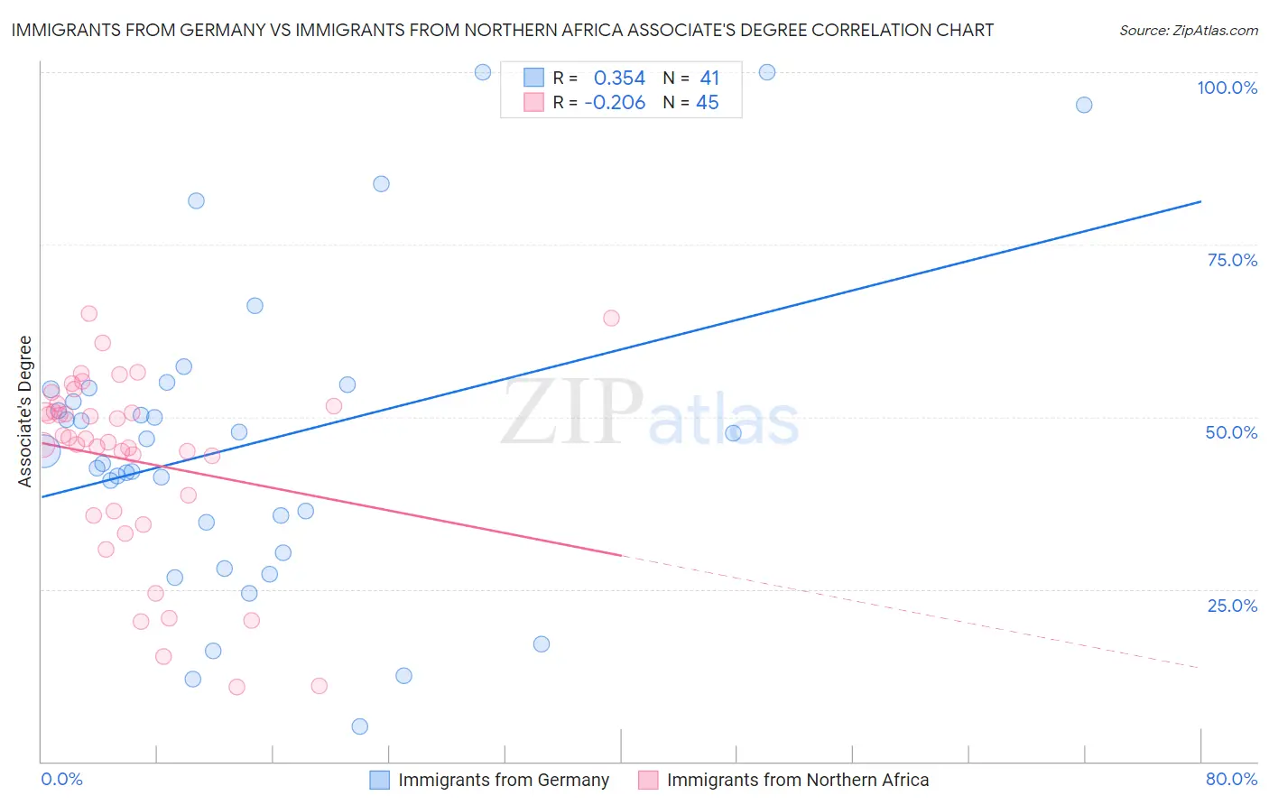 Immigrants from Germany vs Immigrants from Northern Africa Associate's Degree