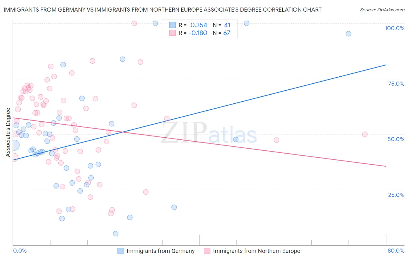 Immigrants from Germany vs Immigrants from Northern Europe Associate's Degree