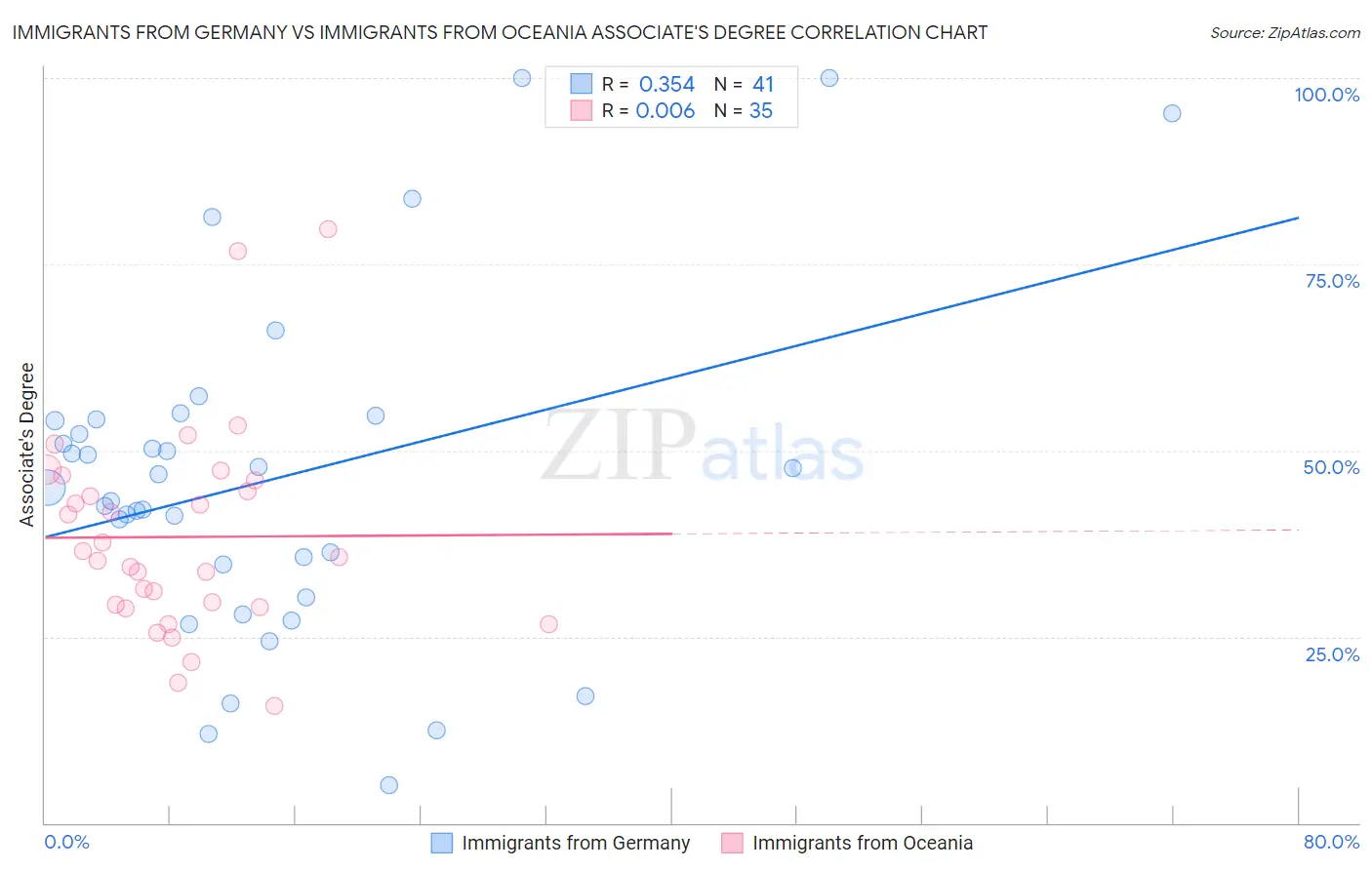 Immigrants from Germany vs Immigrants from Oceania Associate's Degree