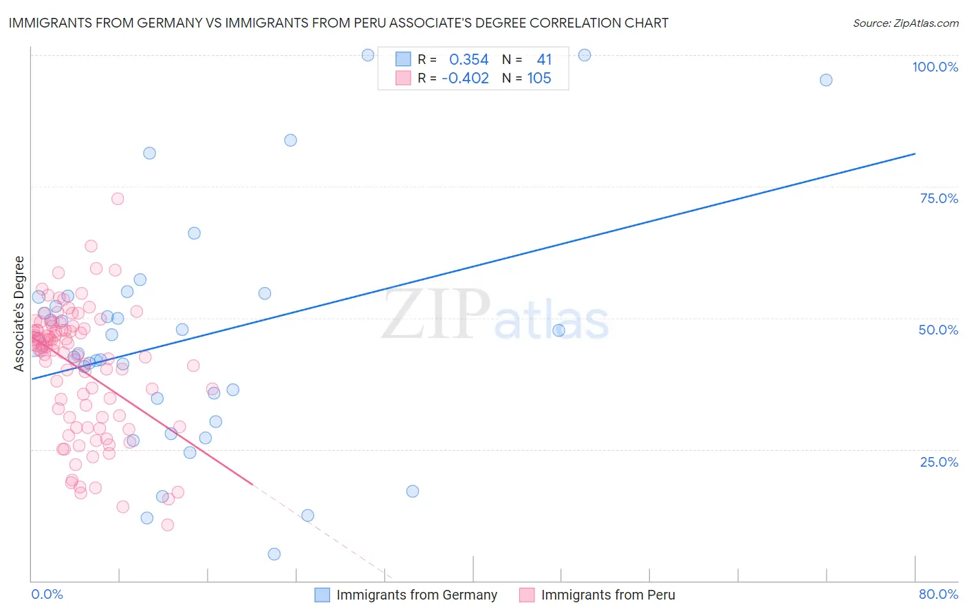 Immigrants from Germany vs Immigrants from Peru Associate's Degree