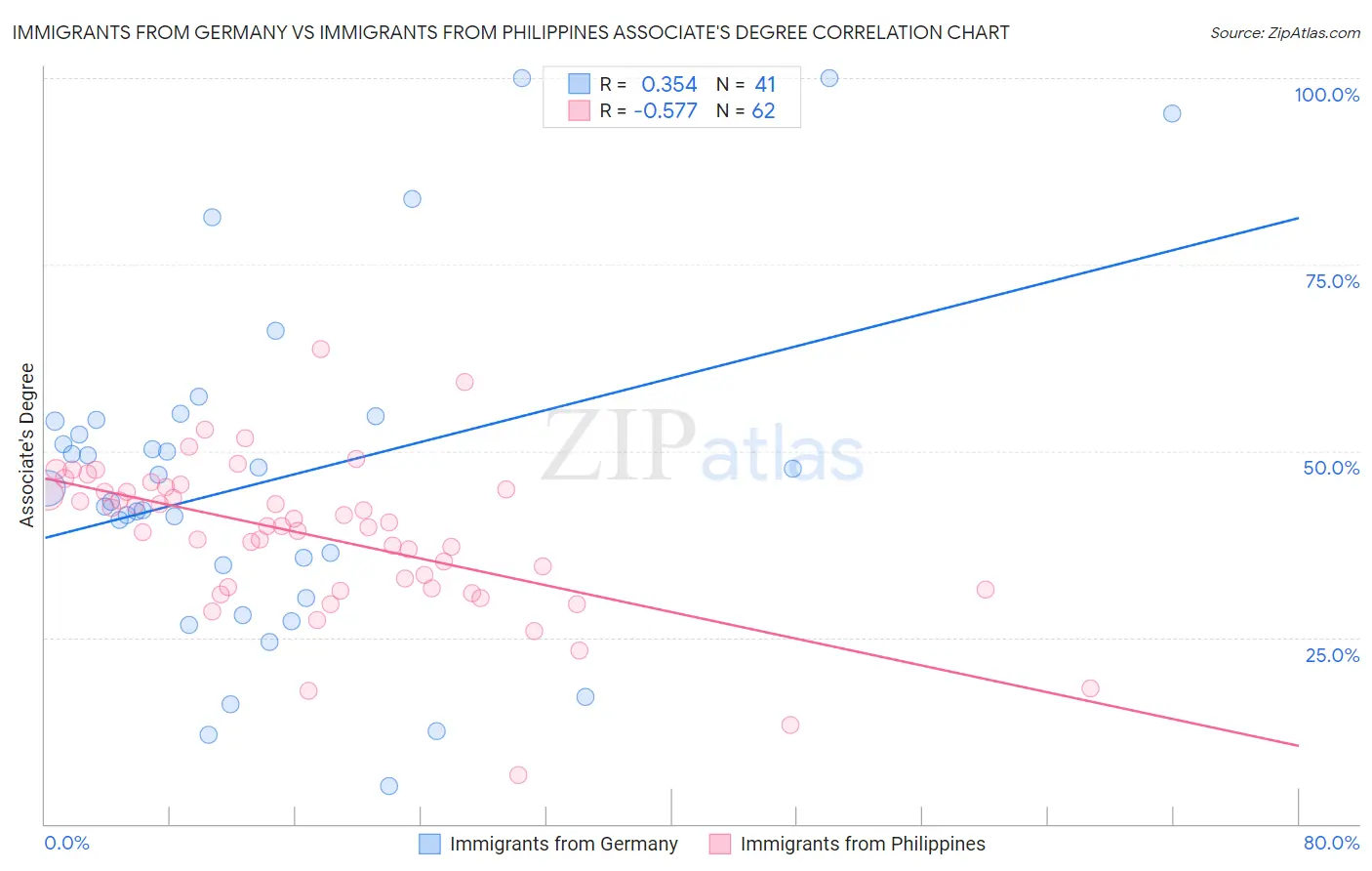 Immigrants from Germany vs Immigrants from Philippines Associate's Degree