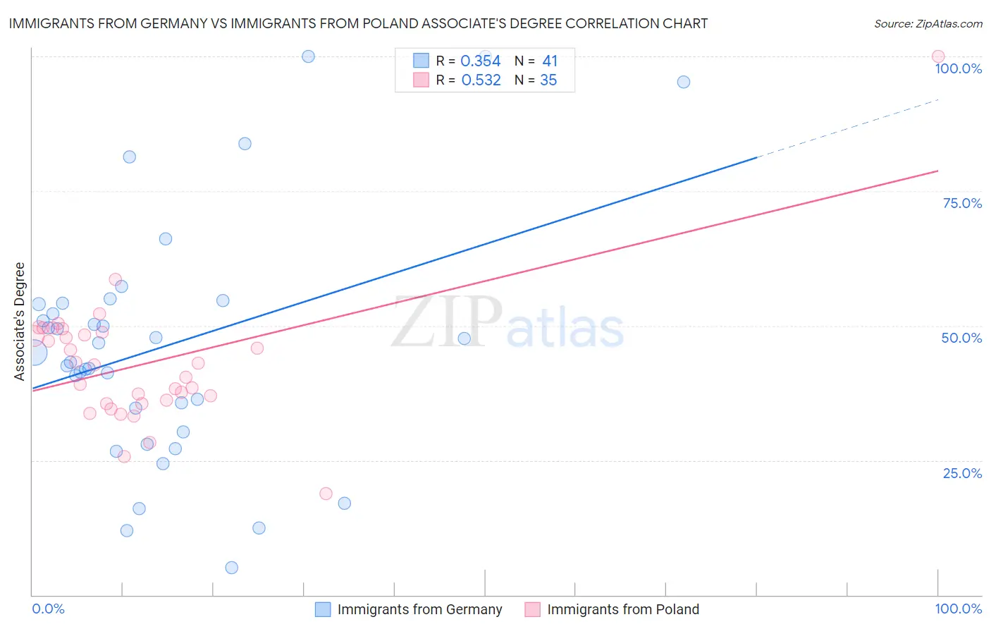 Immigrants from Germany vs Immigrants from Poland Associate's Degree