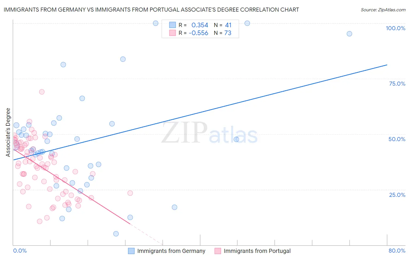 Immigrants from Germany vs Immigrants from Portugal Associate's Degree