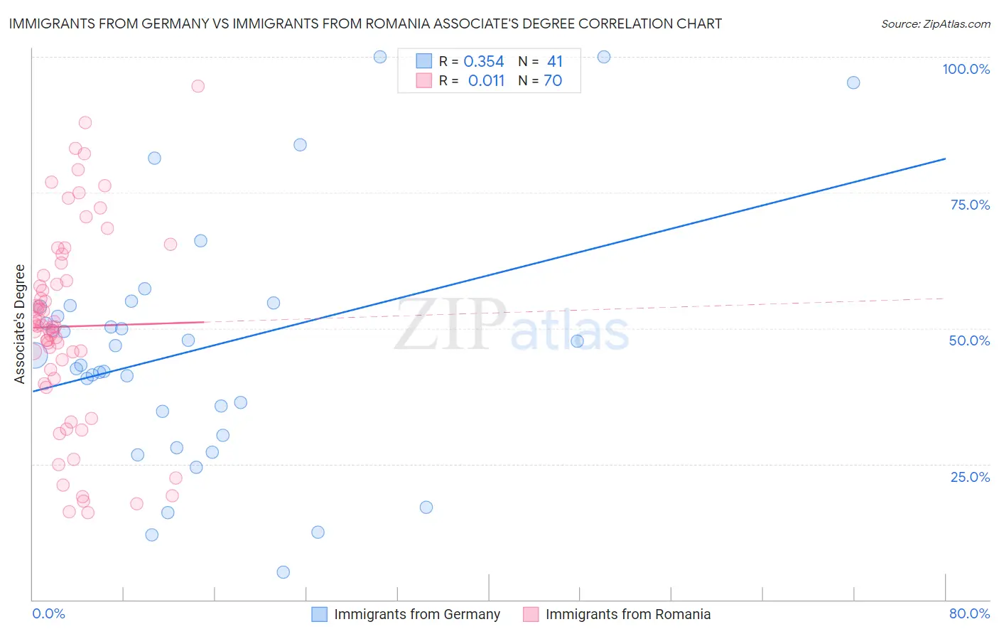 Immigrants from Germany vs Immigrants from Romania Associate's Degree