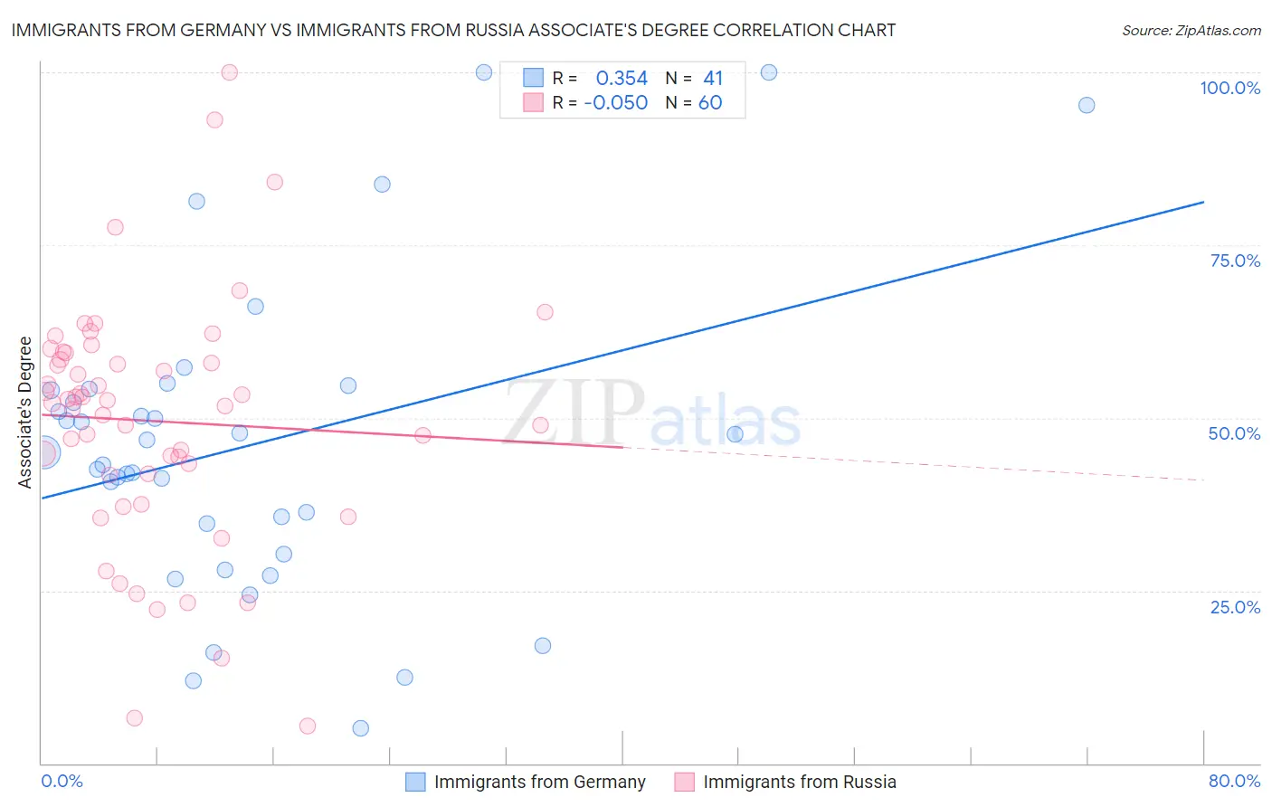 Immigrants from Germany vs Immigrants from Russia Associate's Degree