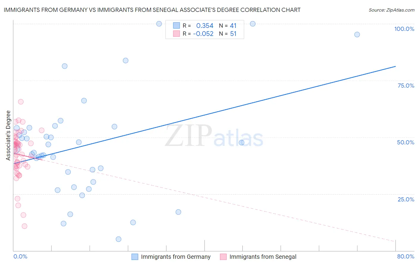 Immigrants from Germany vs Immigrants from Senegal Associate's Degree