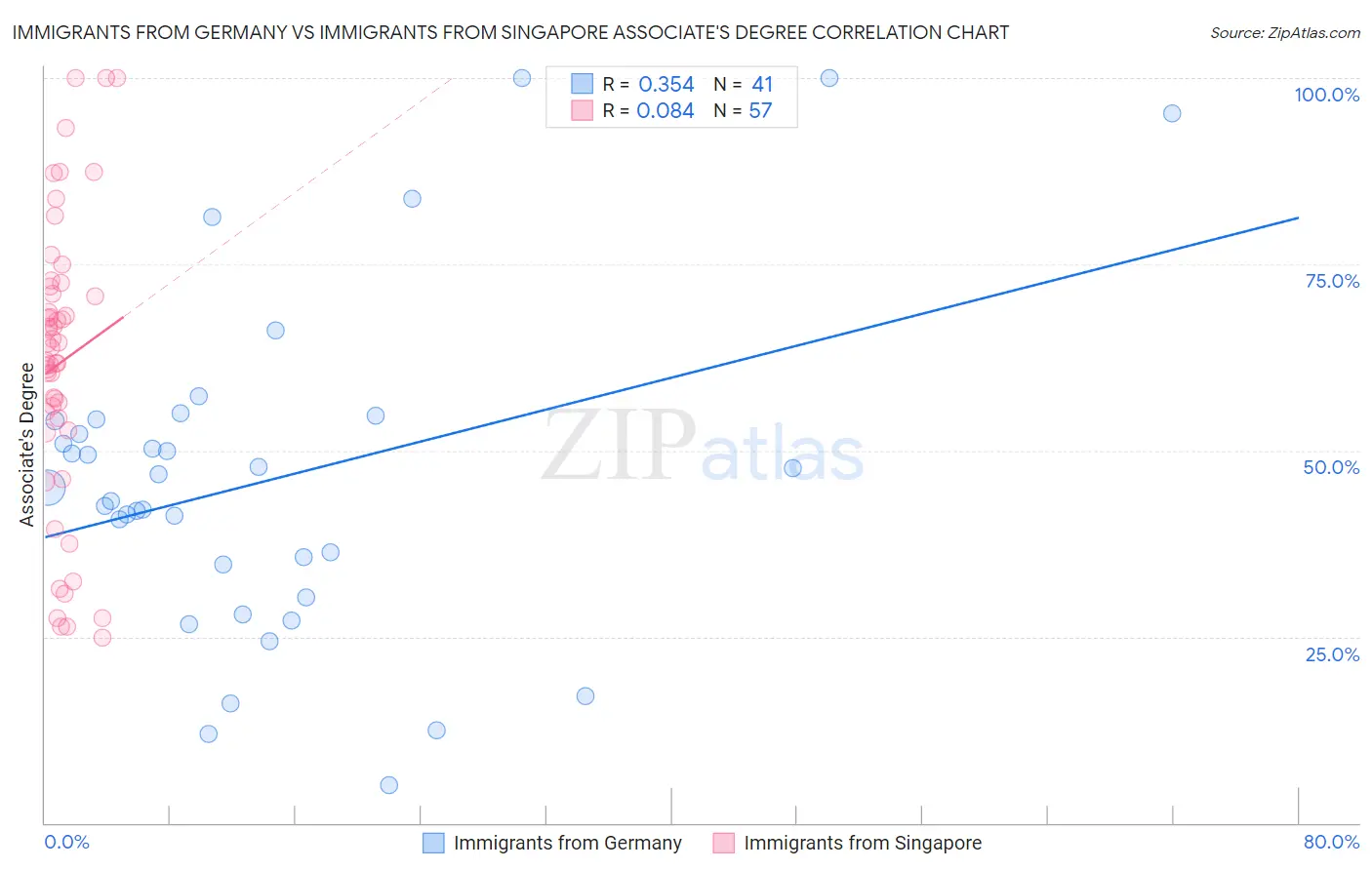 Immigrants from Germany vs Immigrants from Singapore Associate's Degree