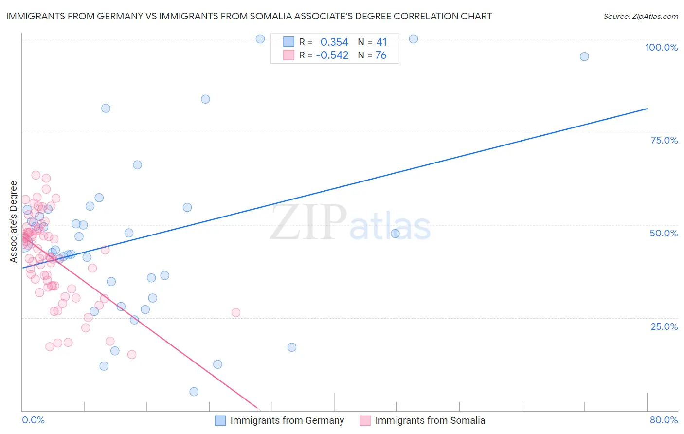 Immigrants from Germany vs Immigrants from Somalia Associate's Degree