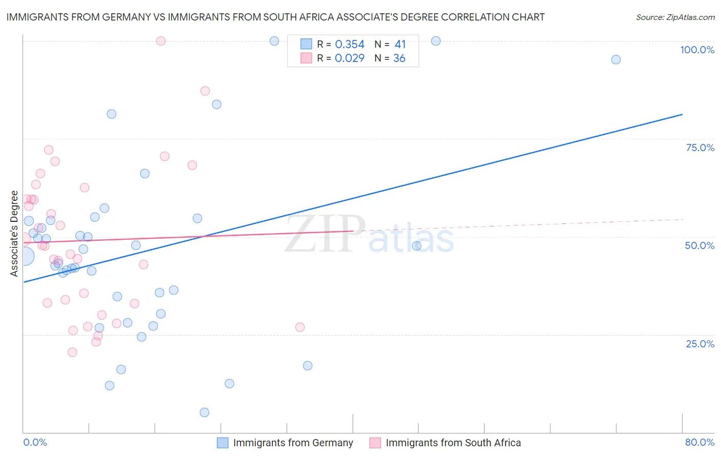 Immigrants from Germany vs Immigrants from South Africa Associate's Degree