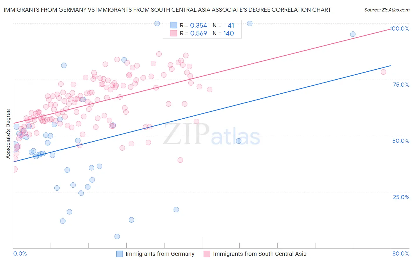 Immigrants from Germany vs Immigrants from South Central Asia Associate's Degree