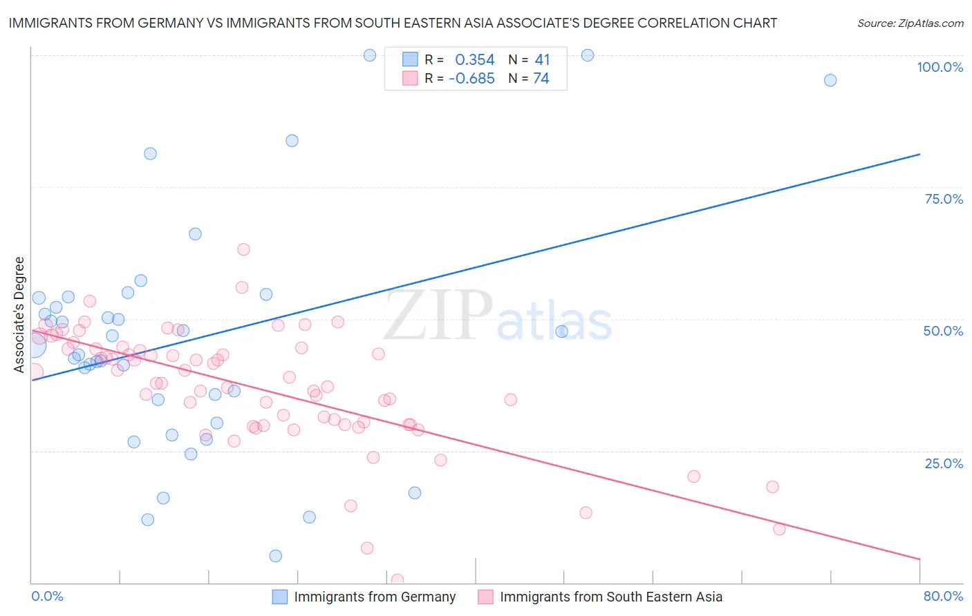 Immigrants from Germany vs Immigrants from South Eastern Asia Associate's Degree