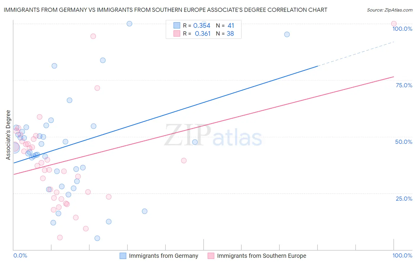 Immigrants from Germany vs Immigrants from Southern Europe Associate's Degree