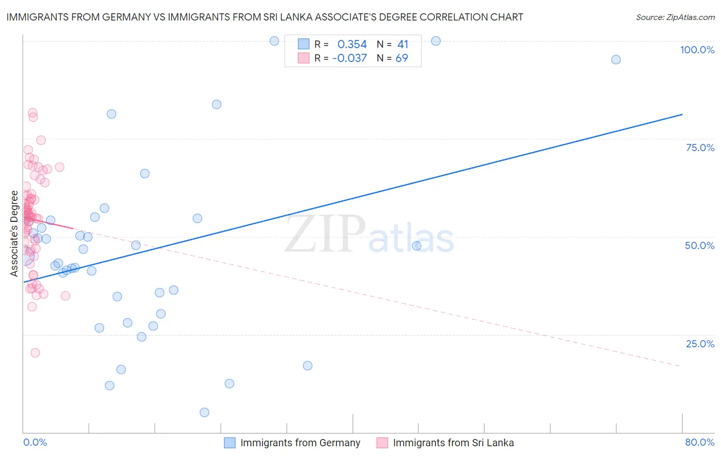 Immigrants from Germany vs Immigrants from Sri Lanka Associate's Degree