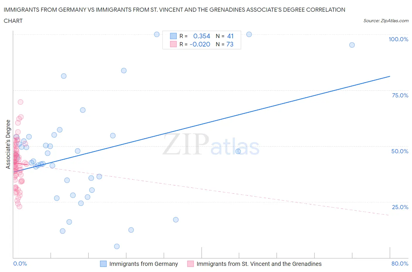 Immigrants from Germany vs Immigrants from St. Vincent and the Grenadines Associate's Degree