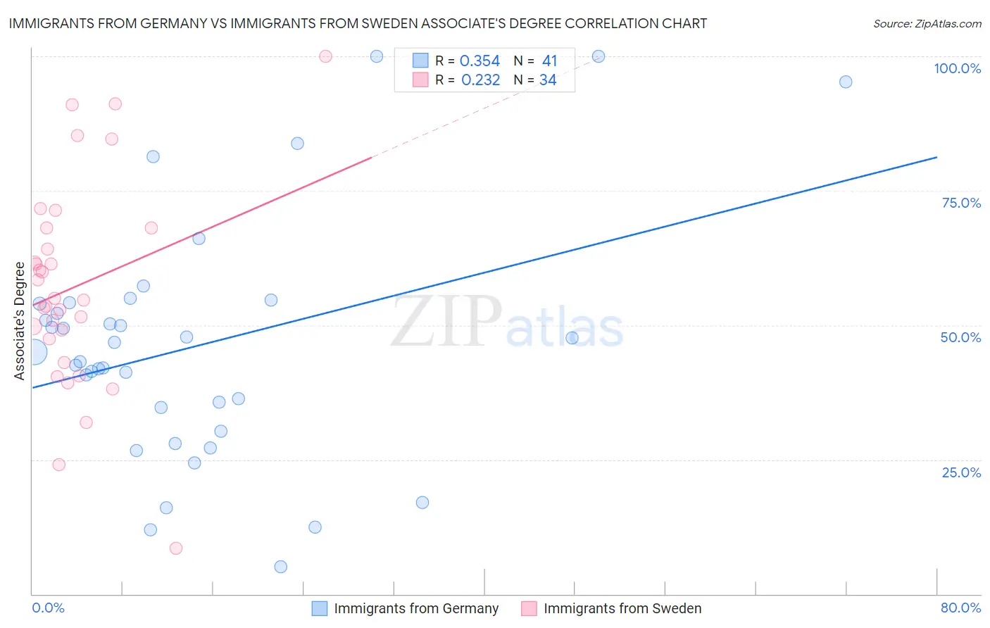 Immigrants from Germany vs Immigrants from Sweden Associate's Degree