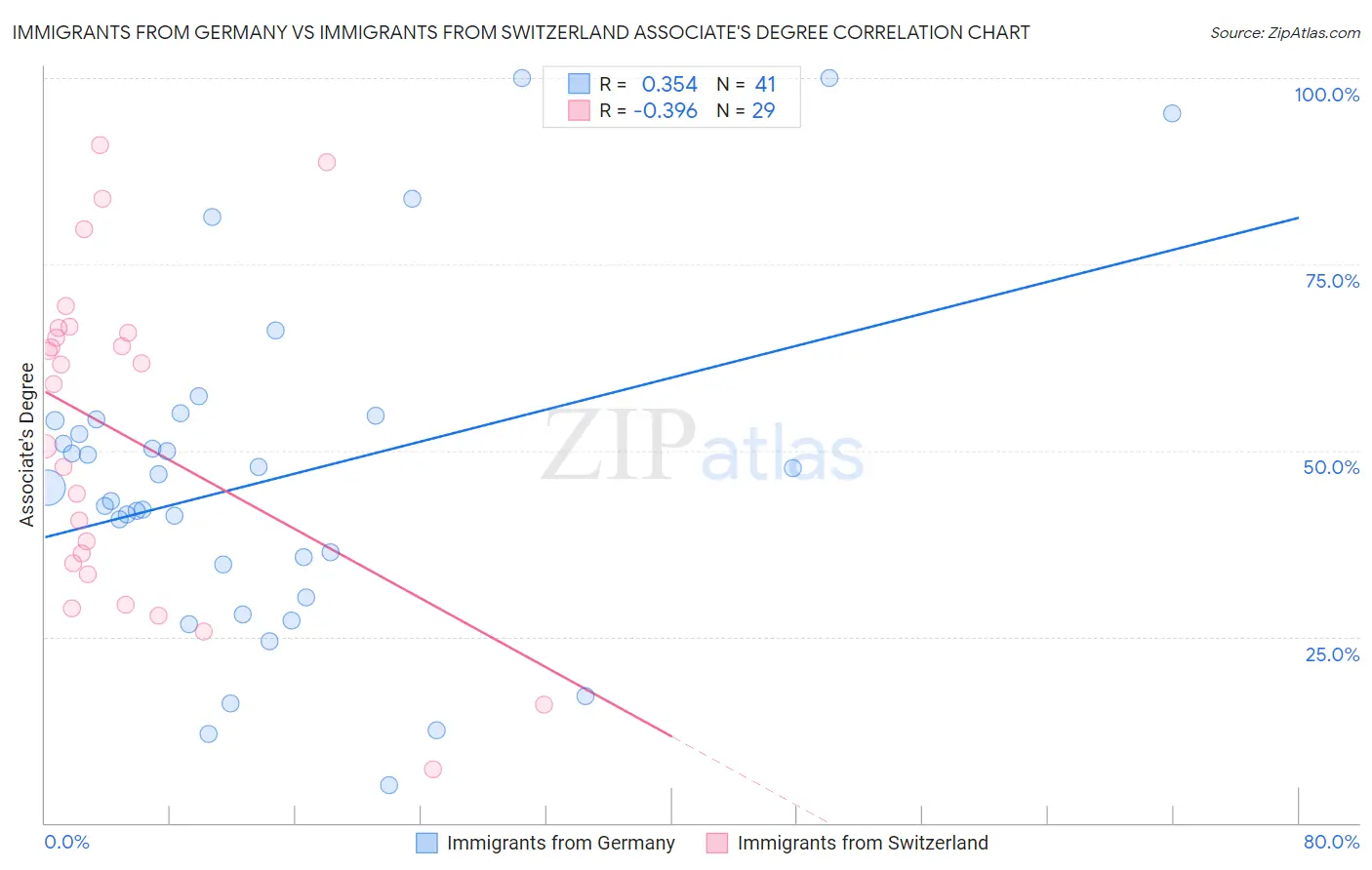 Immigrants from Germany vs Immigrants from Switzerland Associate's Degree