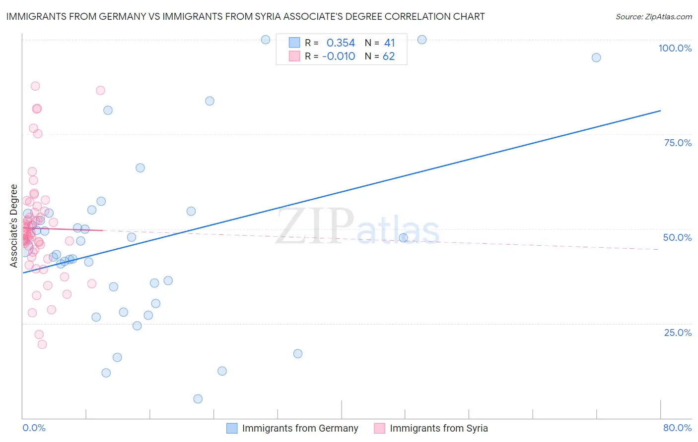 Immigrants from Germany vs Immigrants from Syria Associate's Degree