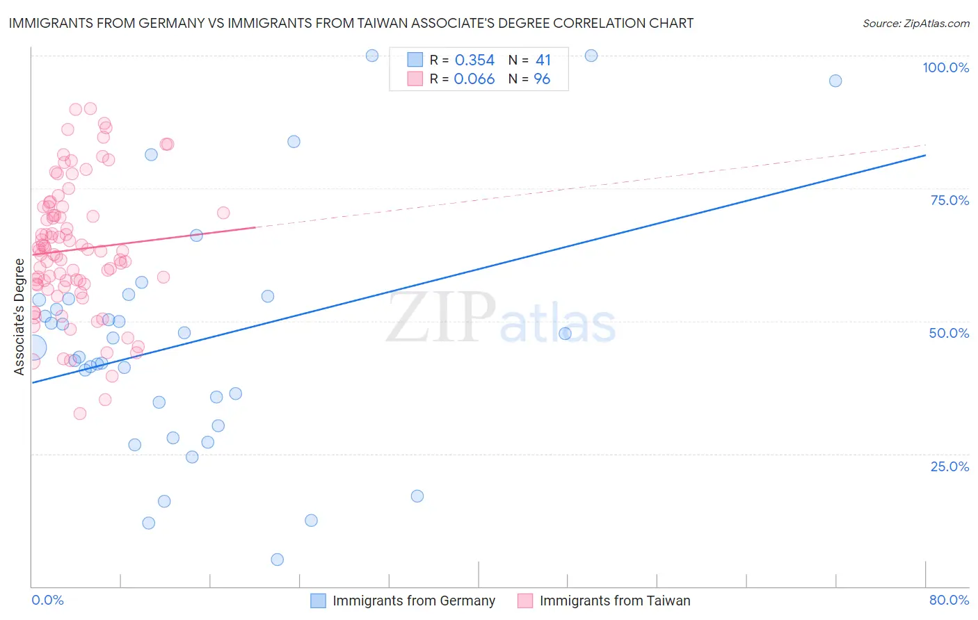 Immigrants from Germany vs Immigrants from Taiwan Associate's Degree