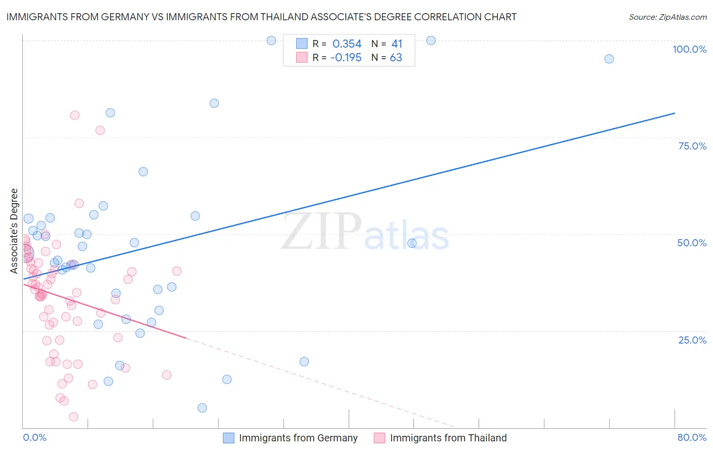 Immigrants from Germany vs Immigrants from Thailand Associate's Degree