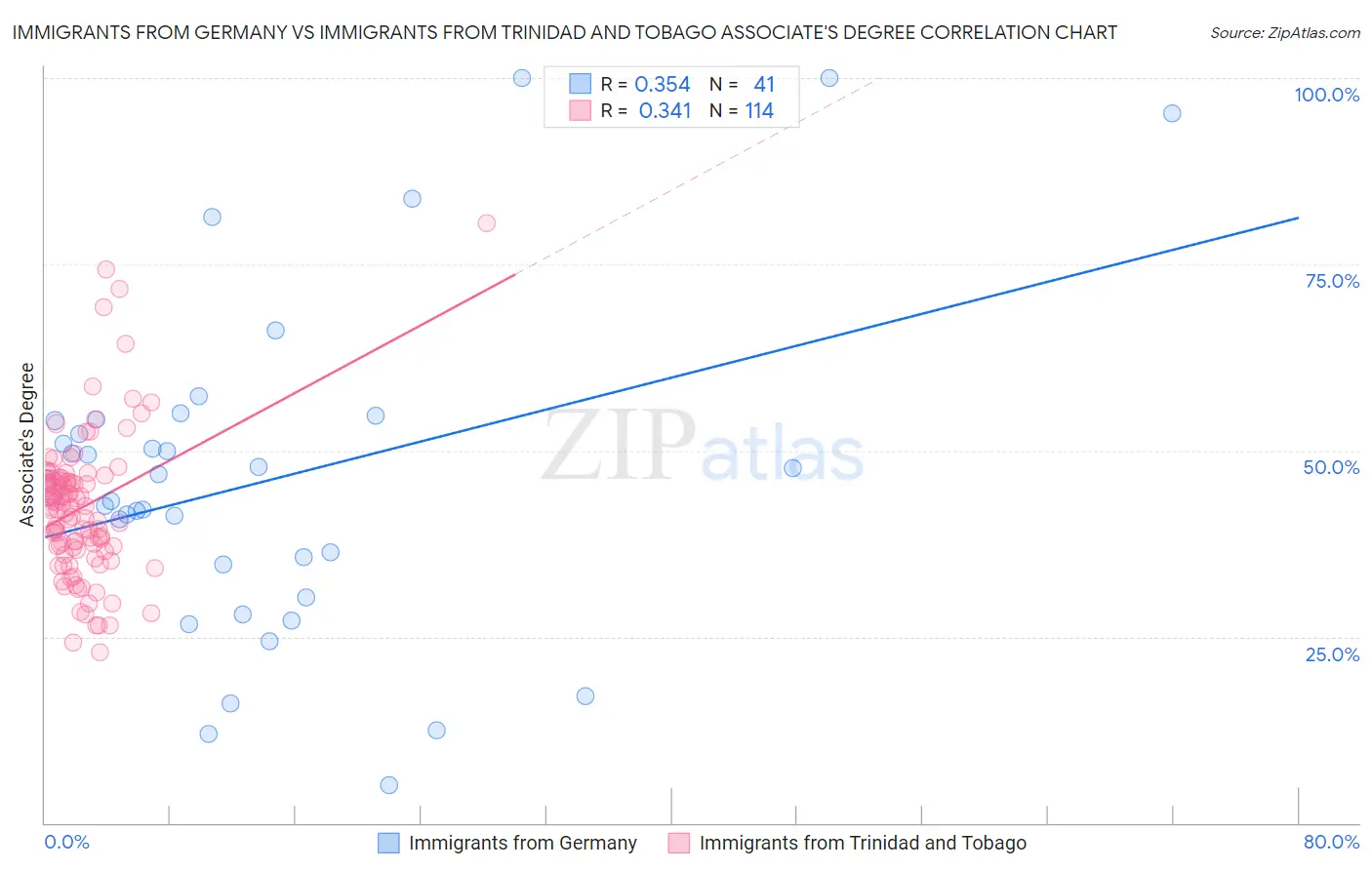Immigrants from Germany vs Immigrants from Trinidad and Tobago Associate's Degree