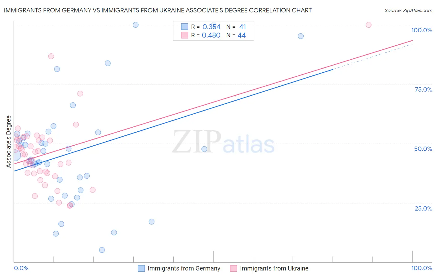 Immigrants from Germany vs Immigrants from Ukraine Associate's Degree