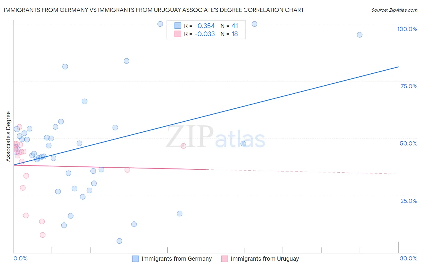 Immigrants from Germany vs Immigrants from Uruguay Associate's Degree