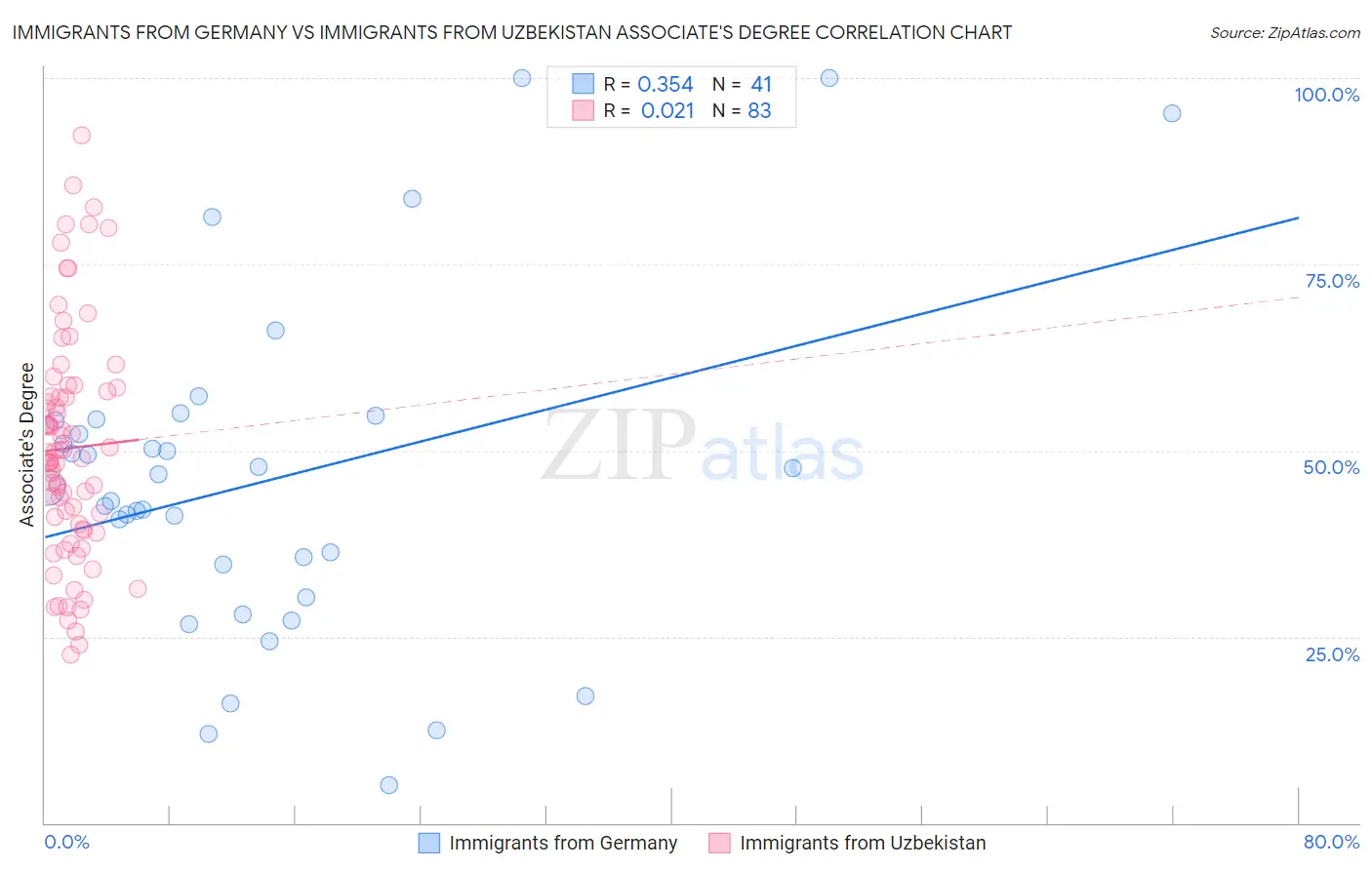 Immigrants from Germany vs Immigrants from Uzbekistan Associate's Degree