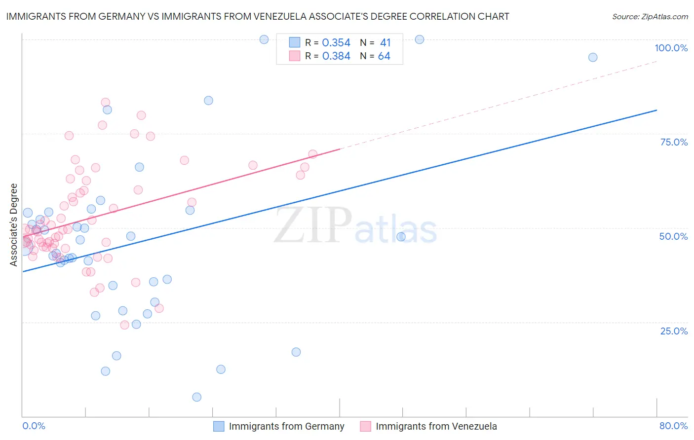 Immigrants from Germany vs Immigrants from Venezuela Associate's Degree