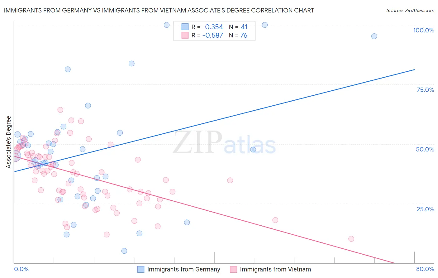 Immigrants from Germany vs Immigrants from Vietnam Associate's Degree