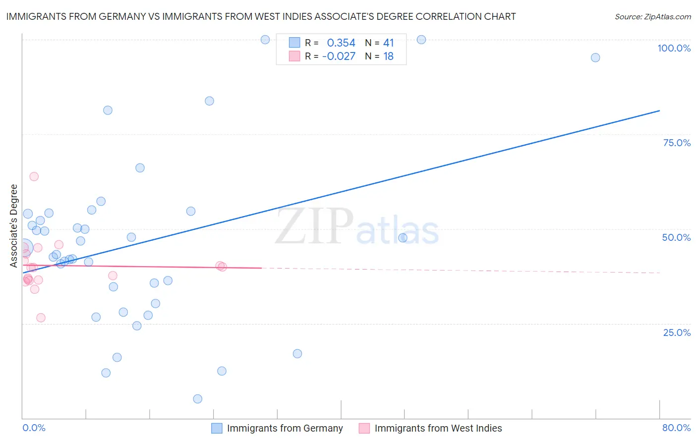 Immigrants from Germany vs Immigrants from West Indies Associate's Degree
