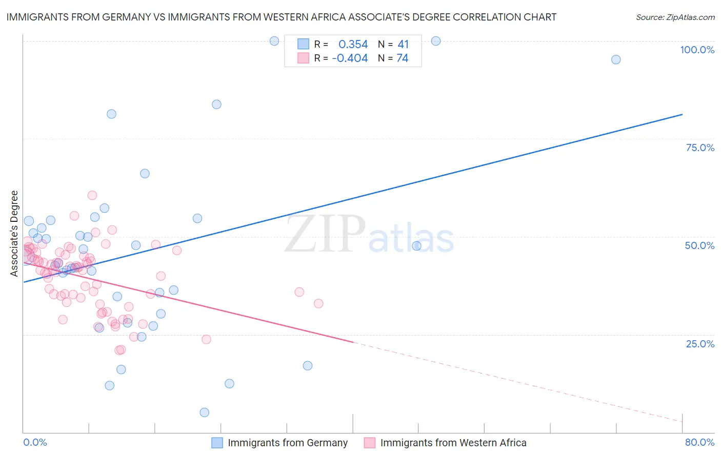 Immigrants from Germany vs Immigrants from Western Africa Associate's Degree